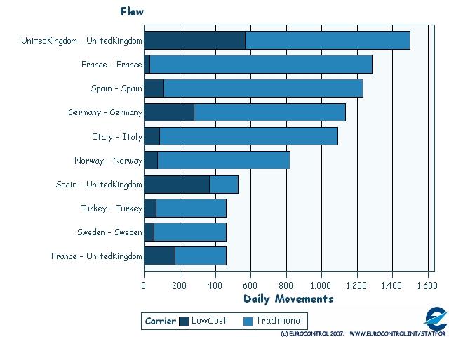 Figure 12. Low-cost flight movements represent more than 50% of just one of the ten major flows in Europe. (IFR flight movements Jan-Jun 2007.