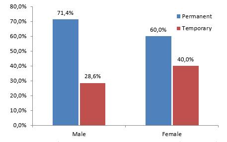 Temporary jobs are more frequent among women than among men, although there is a change over the crisis, from 2008