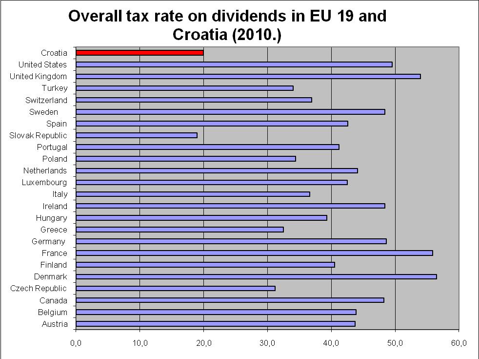 Za najnovije podatke o ukupnoj/efektivnoj poreznoj stopi na dividende (porez na dobit + porez na dohodak) vidi: http://www.oecd.