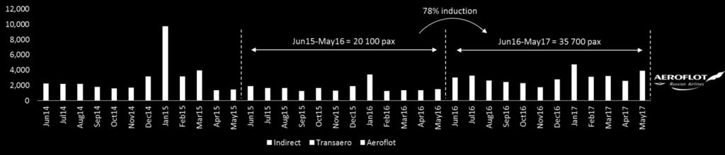 See the two examples below : Montreal (YUL) LYS O&D traffic evolution since 2014 Source : Sabre Market Intelligence Since Air Canada launched the LYS-Montreal (YUL) direct service in June 2016 and