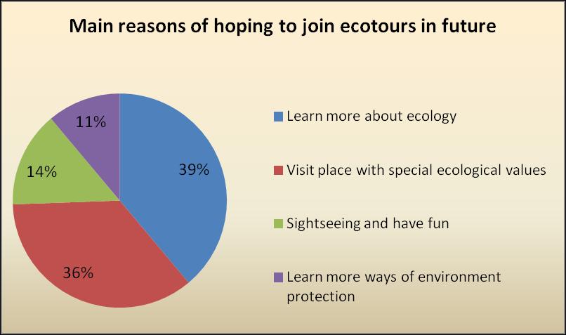 Main Reasons to participate in ecotours 4% Learn more about ecology 23% 17% 26% 30% Sightseeing and have fun Visit place with special ecological values Being invited Learn more ways of environment