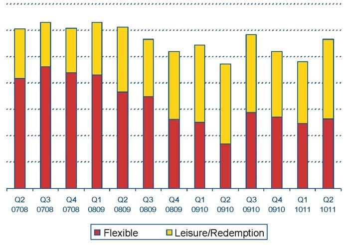 6.77 The greater use of conditioned fares in long-haul premium classes is also illustrated by Figure 6-7, which shows the proportion of BA First and Business Class journeys sold at flexible fares.