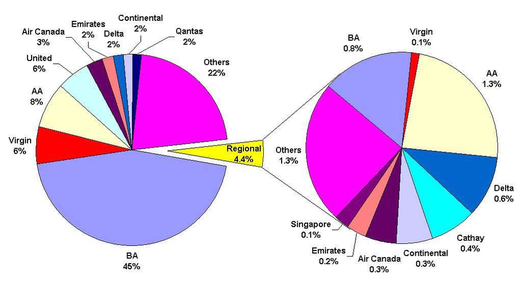 3.9 Figure 3.2 shows how airlines shares of business passengers on long-haul flights out of London and the regions changed between 1996 and 2007.
