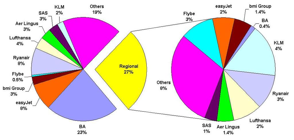 4 Share of business passengers on short-haul scheduled flights by carrier at London and regional airports 1996 Total UK (19m) 1996 Regional (3.8m) 2007 Total UK (29.4m) 2007 Regional (7.