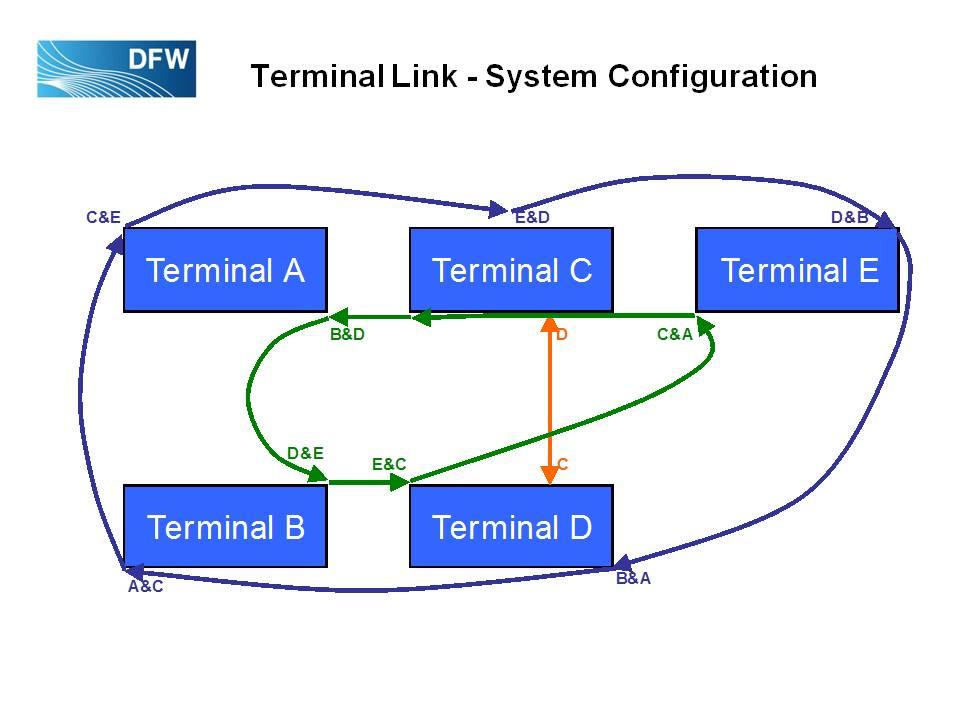 Terminal Link Connections between terminals at DFW can be made in two ways. Within the secure area, the automated Skylink people mover system serves all terminals.