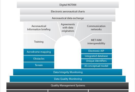 ICAO AIS to AIM Roadmap New Product Formats and Distribution Methods LSY understands the challenging situation (Training, Human Resources, IT, Quality Monitoring, etc.