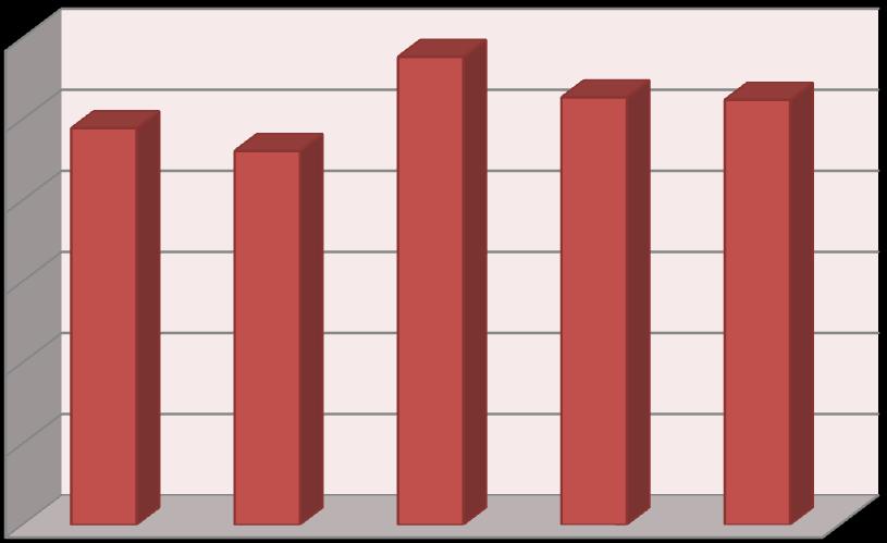 Površina (ha) Prinos (t/ha) Upravljanje troškovima proizvodnje šećerne repe primjenom višefazne kalkulacije 2012. Grafikon 2. Prinos korijena šećerne repe u RH u razdoblju od 2006. do 2010.