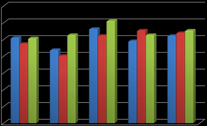 Prinos (t/ha) Upravljanje troškovima proizvodnje šećerne repe primjenom višefazne kalkulacije 2012. Grafikon 6. Prinos korijena (t/ha) po šećeranama u razdoblju od 2006. do 2010.