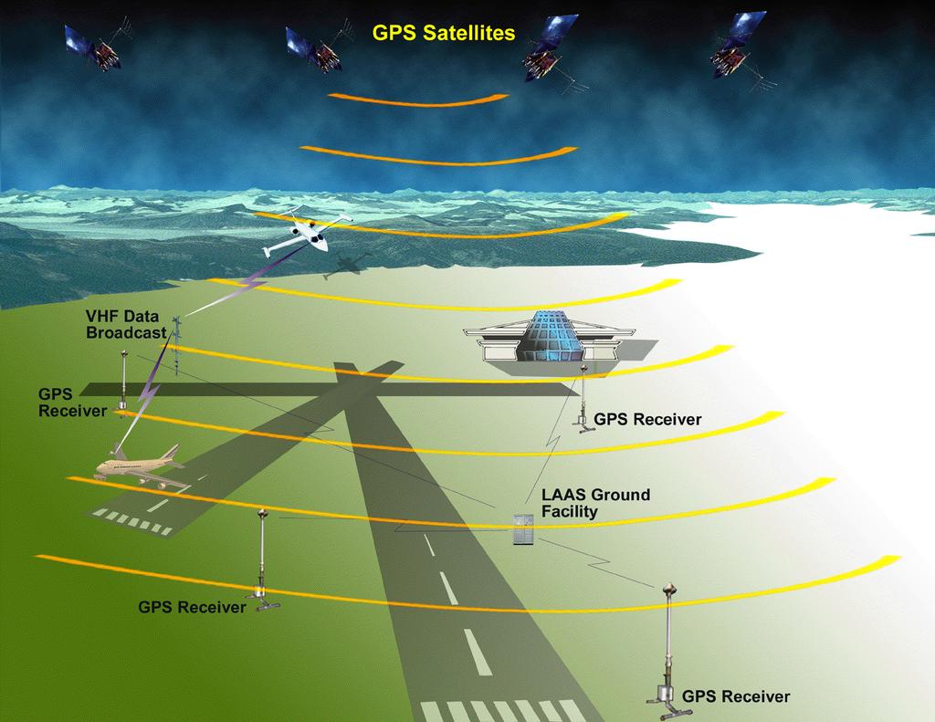 Ground Based Augmentation System (GBAS) Why augment GPS for