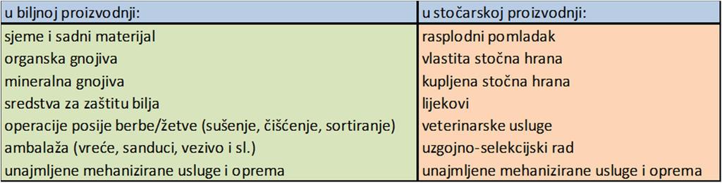 Tablica 2: Varijabilni troškovi u biljnoj i stočarskoj proizvodnji Izvor: Priručnik za tumačenje izvješća za poljoprivredna gospodarstva, 2012.