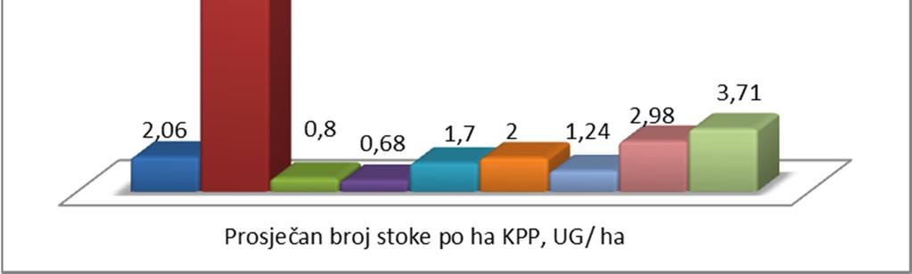 Iz grafičkog prikaza vidljivo je da u odnosu na prosjek (13,72 UG) najveću vrijednost uvjetnih grla stoke ima tip 7- svinjogojstvo i peradarstvo (53,66 UG), nakon toga slijedi tip 6- govedarstvo,