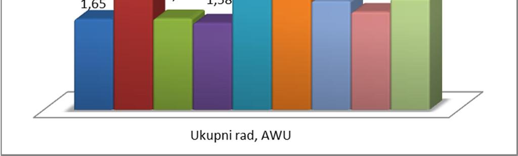 Graf 5: Ukupni rad po tipu poljopoprivrednih gospodarstava (AWU) Izvor: izrada autora prema Standardnim rezultatima za 2014.