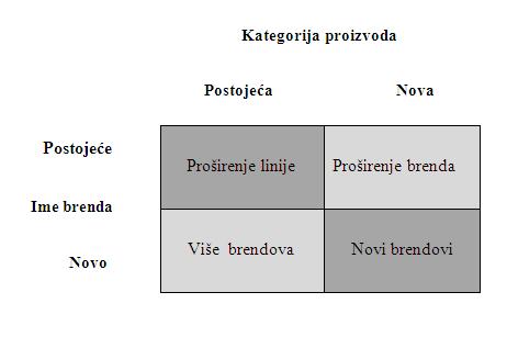 Slika 6. Strategije razvoja brenda Izvor: Kotler, Ph., V. Wong, J. Saunders, G. Armstrong. 2006. Osnove marketinga. Zagreb: Mate, str.565.