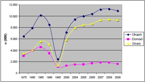 Slika 4: Dolasci turista u RH u razdoblju od 975. do 29. godine Izvor: Ministarstvo turizma Na grafu vidimo da dolasci turista u Hrvatsku konstantno umjereno rastu u razdoblju od 2. Do 29. godine. U 22.