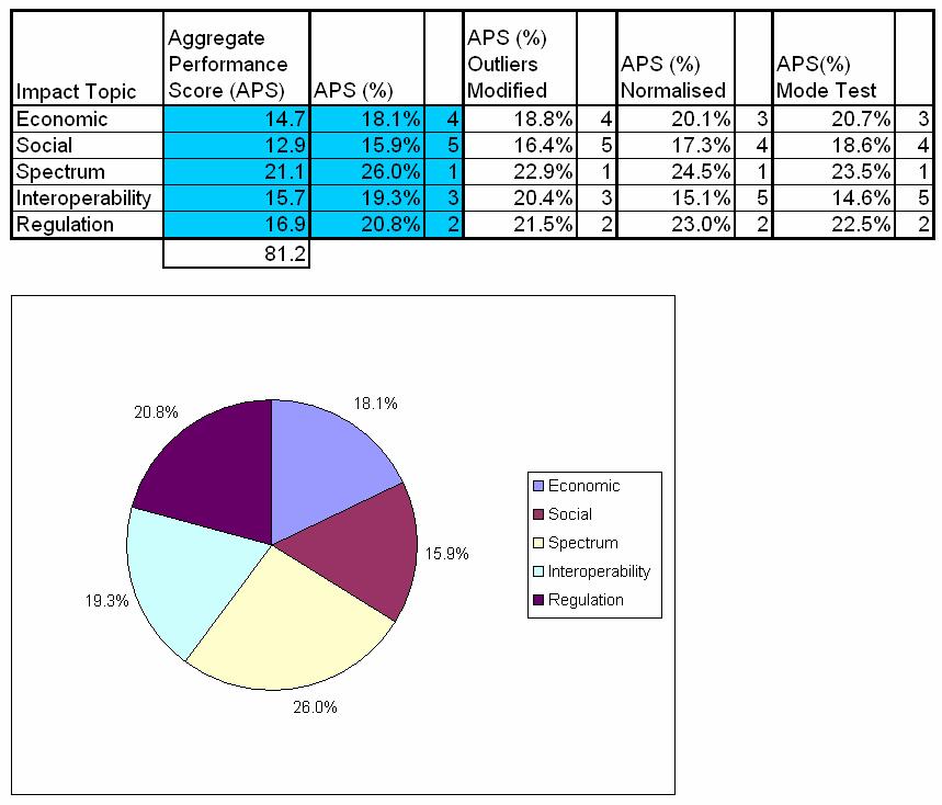 Figure 5-11 Group 1 Aggregate Performance Score Based on these results the order of importance of the impact topics for Group 1 is: 1. Spectrum 2. Regulation 3. Interoperability 4. Economic 5.
