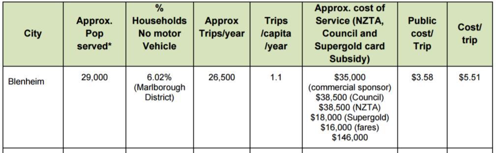 POTENTIAL FOR PUBLIC TRANSPORT GROWTH If Thames could achieve Blenheim s 1.1 trips per capita/year - this would equate to 8,250-8,500 trips per year.