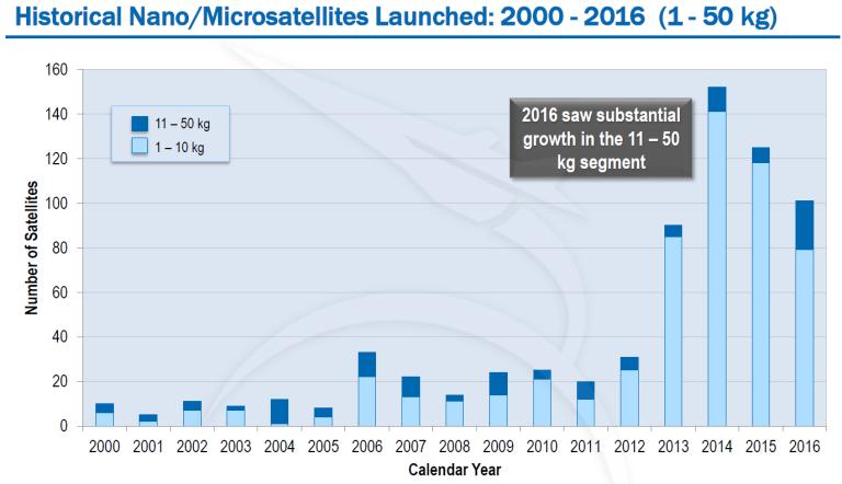 satellites expected to launch, 80% increase from 2016) [2] Increased launch activities Number of