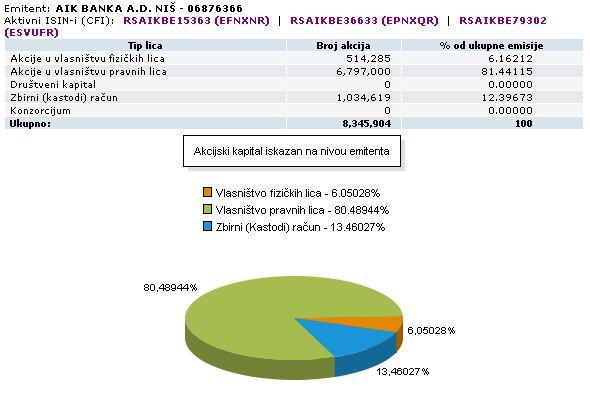 VII GLAVA Berzanski indeksi, 10 najlikvidnijih akcija na Beogradskoj berzi računa se kao odnos tržišne cene po akciji i zarade po akciji (EPS) a pokazuje koliko su investitori spremni da plate na