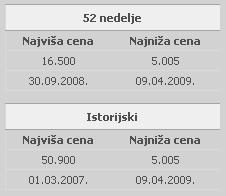VII GLAVA Berzanski indeksi, 10 najlikvidnijih akcija na Beogradskoj berzi Cena akcija na dan 25.septembra Univerzal Banke bila je 9.447 dinara, cena na otvaranju bila je 9.
