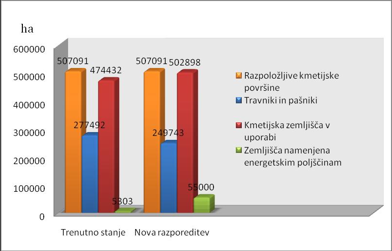 Slika 1: Površine namenjene pridelavi energetskih rastlin v Republiki Sloveniji v letu 2010 in morebitna pridelava industrijske konoplje v prihodnosti v ha Vir: Zemljišča in raba zemljišč, 2010.