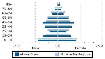 8 AGE SEX RATIO Moreton Bay Albany Creek Region Age group Male % Female Male % Female % % 0-14 11.1 10.2 11.3 10.7 15-24 8.