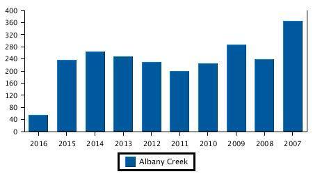 2007 364 UNIT Albany Creek Period Number 2016 6 2015 50 2014
