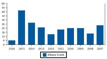 LAND Albany Creek Period Number 2016 0 2015 19 2014 3 2013 2