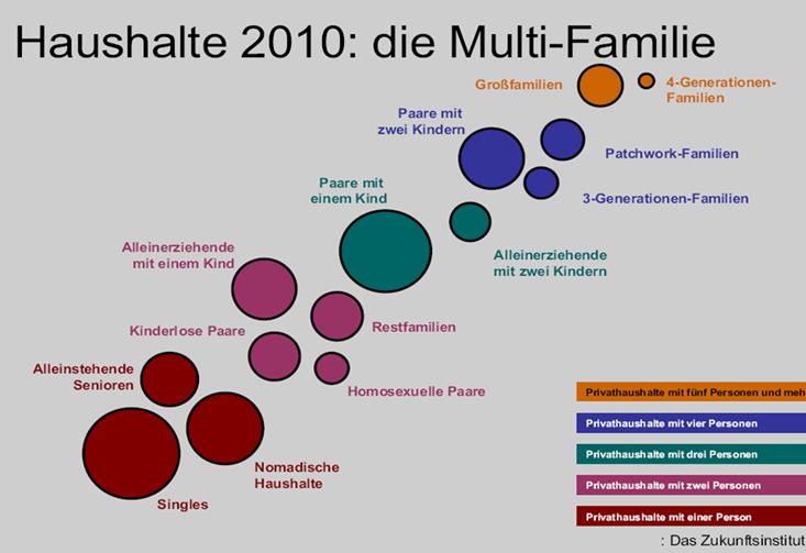 Trends, Figures and Facts Households 2010 : The Multi Family Differenciation of Types of Households Single Mothers Couples with two children Couples with one child Large Families Single Mothers with