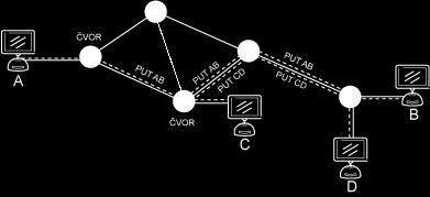 Kod mreža od točke do točke par čvorova je povezan linijom. Podaci od izvora ka odredištu putuju preko više međučvorova.
