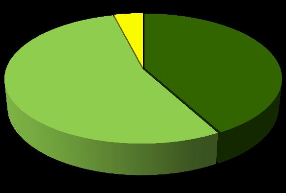 Industry 24% Key Lime 54% Italian 4% Domestic 58% Persian