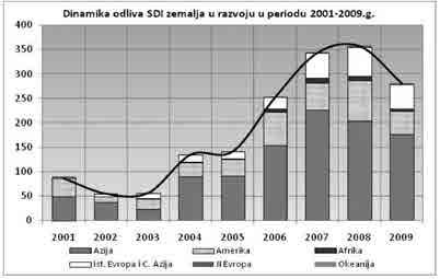 Dinamika odljeva stranih direktnih investicija zemalja u razvoju po regijama u razdoblju 2001. do 2009. godine (u mlrd. $) Geneva, 2010. (dostupno na: http://www.unctad. org., juni 2011) Tablica 4.