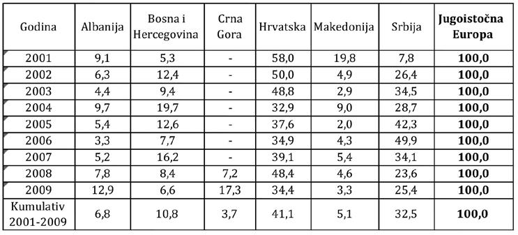 , u bankarstvu Hypo Alpe Adria Bank i u trgovini P. S. Merkator Ljubljana Slovenija. Što se tiče plasmana kapitala iz zemalja Jugoistočne Europe, oni su u odnosu na priljeve neuporedivo manji.