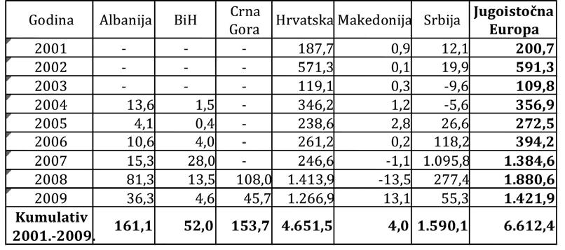 Privredno najrazvijenija u ovoj regiji Republika Hrvatska participira čak sa 70,3 % ukupnog odljeva kapitala. Relativno je visoko i sudjelovanje Srbije (24,0 %).