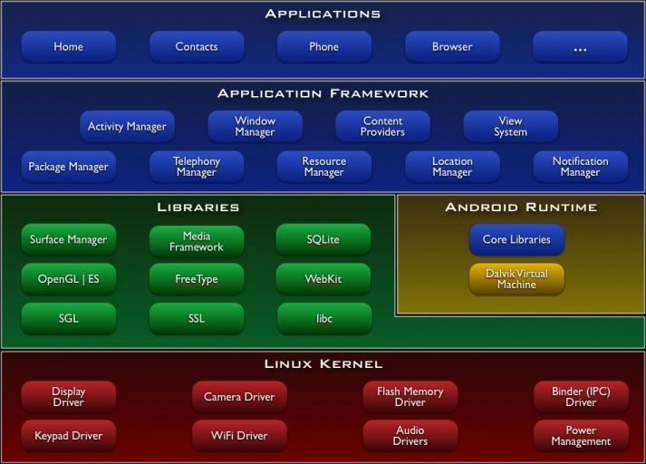 Teorijske osnove Slika 1. Arhitektura Android platforme Android operativni sistem se oslanja na Linux 2.6 jezgro. Linux jezgro je zaduženo za komunikaciju sa samom fizičkom arhitekturom.