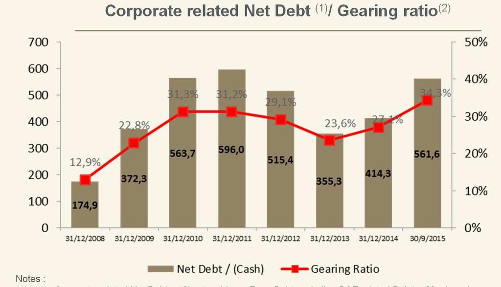 Ellaktor s debt profile ( ml, as of 30.09.2015) Ellaktor s key debt statistics Debt maturity profile Short term (<1year) 19,2% + + = - = Long-term debt: 1,192.2 Short-term debt: 283.