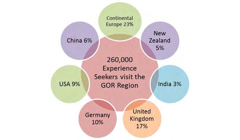 KEY INTERNATIONAL MARKET SEGMENTS PRIMARY PREFERRED EXPERIENCES Food and wine experience.