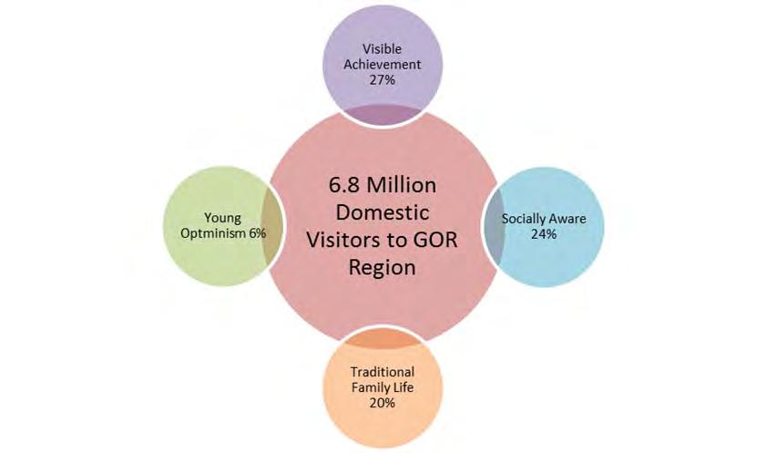 KEY DOMESTIC VISITOR SEGMENTS The Great Ocean Road Region attracts high proportions of Visible Achievement and Socially Aware segments, highlighting a good match between product and experience supply