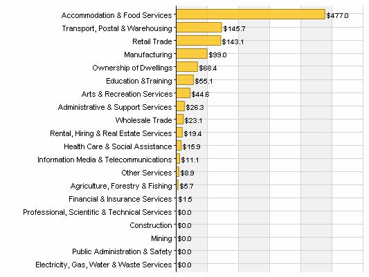Great Ocean Road Tourism Economic Impact Analysis Great Ocean Road Tourism Economic Impact Analysis Figure 3 15 Output Attributable to Tourism ($ Million) The 7,098 people employed in tourism are
