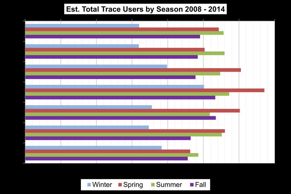 (29%), as Figure 16 verifies the Trace gets heavy use year round.