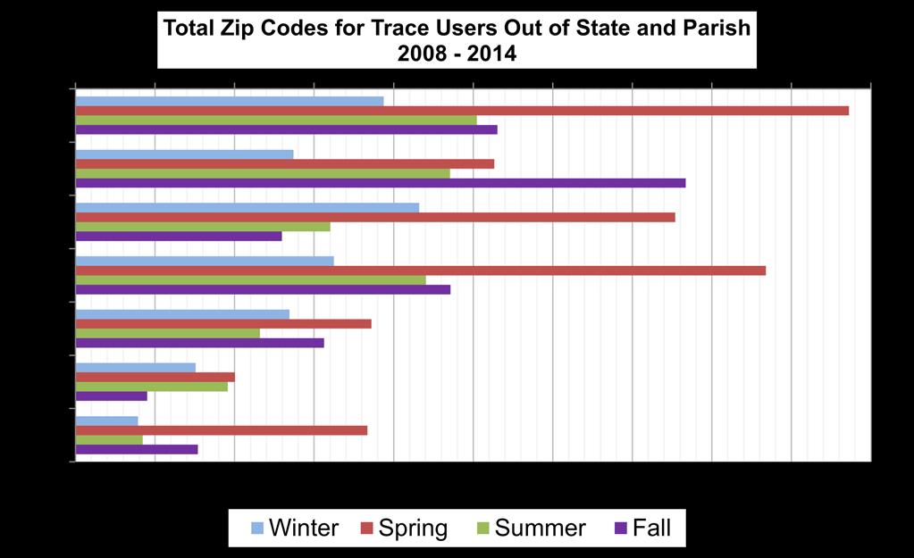 Figure 17: Total zip codes out of parish