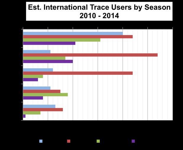 The Trace is also increasingly getting international visitors and, starting in 2010, Rangers started collecting the numbers (Figures 20 & 21).