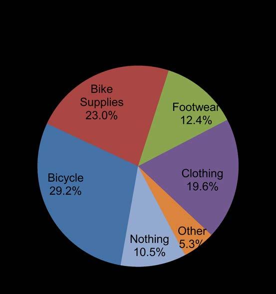 Based on the answers given in Question #9, Hard Goods (Bicycle, Bike Supplies, Footwear and Clothing) make up 84.2% of the answers given.