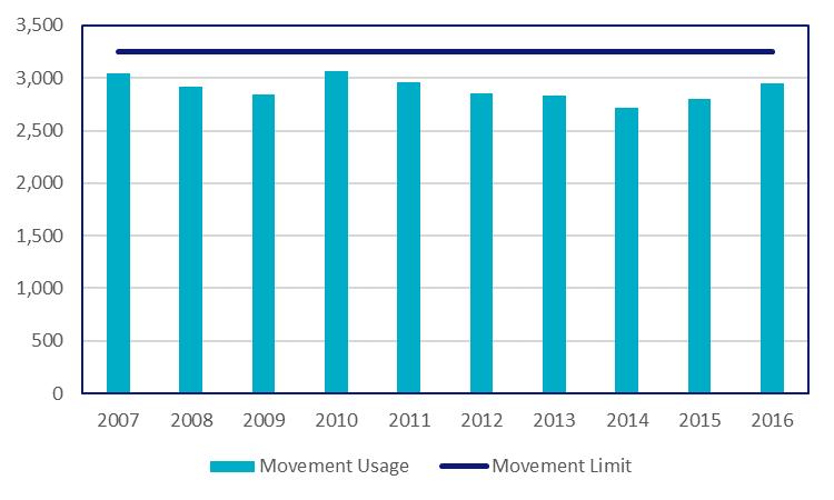Figure 4: Movement and noise quota usage against the limits at Heathrow Airport in the summer night quota period between 2007 and 2016 Table 7: Movements and