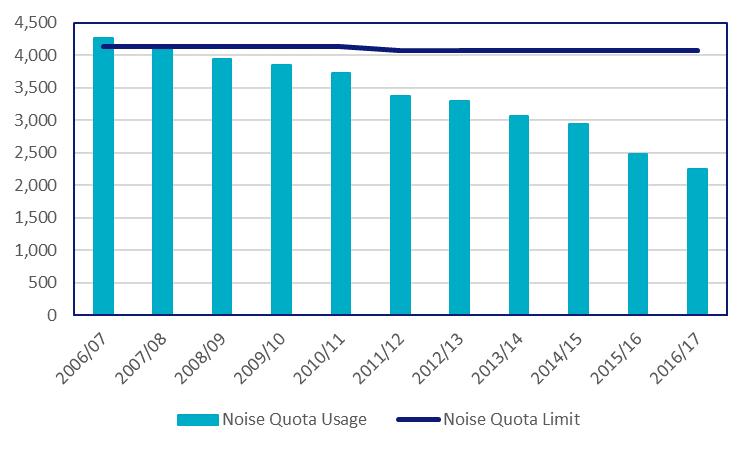 4% Figure 5: Movement and noise quota usage against the limits at Heathrow Airport in the winter night quota period between 2006/07 and 2016/17 3.
