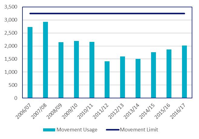 Table 13: Movements and noise quota usage in the winter period at Gatwick Airport from 2006/07 to 2016/17 Movements Noise quota Usage Limit % Used Usage Limit % Used Winter 2006/07 2,734 3,250 84.