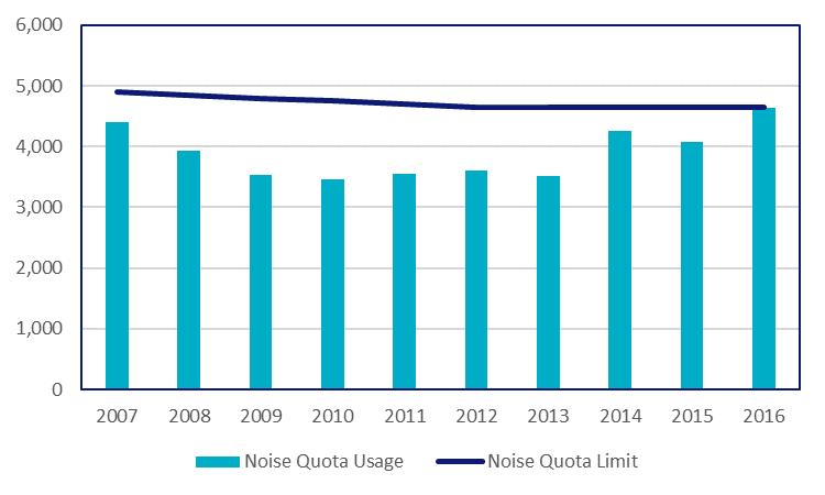 Figure 18: Movement and noise quota usage against the limits at Stansted Airport in the summer night quota period between 2007 and 2016 Table 15: Movements and noise quota usage in the winter period