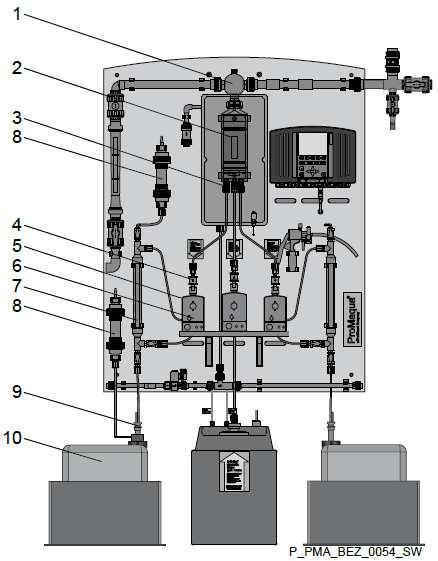 Pozicija Naziv Pozicija Naziv 1 Ventil - izlaz iz reaktora 6 Dozirna pumpa kiselina 2 Reaktor 7 Uređaj za kalibraciju - kiselina 3 Ventil - kiselina u reaktor