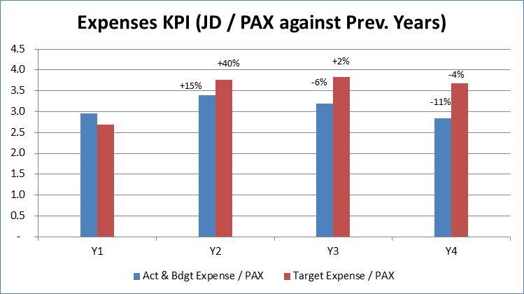 Pax Non Aeronautical Revenue per Dep.