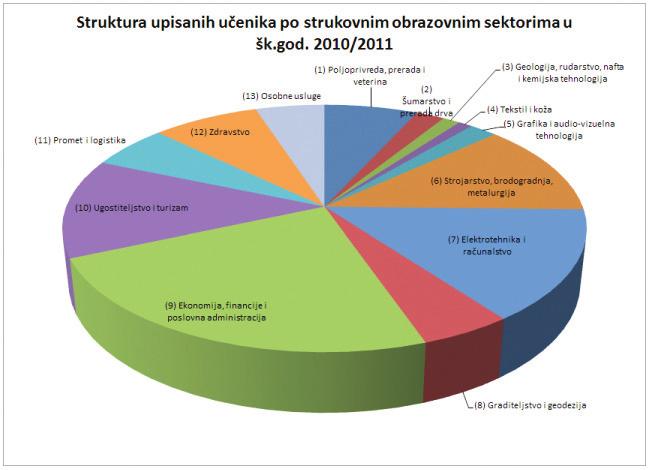 profil sektora tekstila i kože 53 Slika 13. Struktura upisanih učenika po strukovnim sektorima u šk. godini 2010./2011.