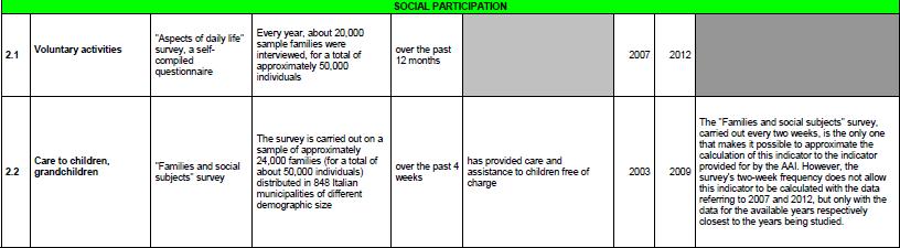 Domain 2 - Participation in society \ 1 In this domain some methodological differences characterise the measurement of the AAI indicators.
